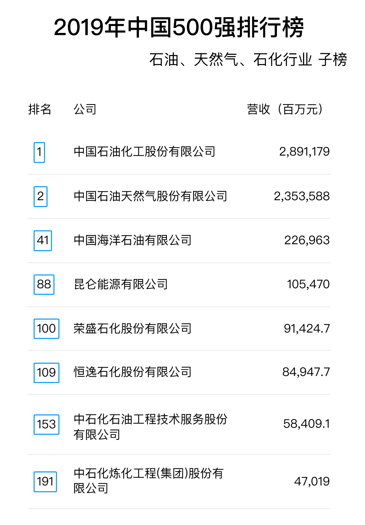 2019年中國(guó)500強(qiáng)排行榜：石油、天然氣、石化行業(yè)子榜.jpg